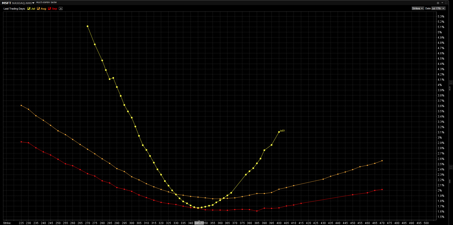 Grafické znázornění volatility smile