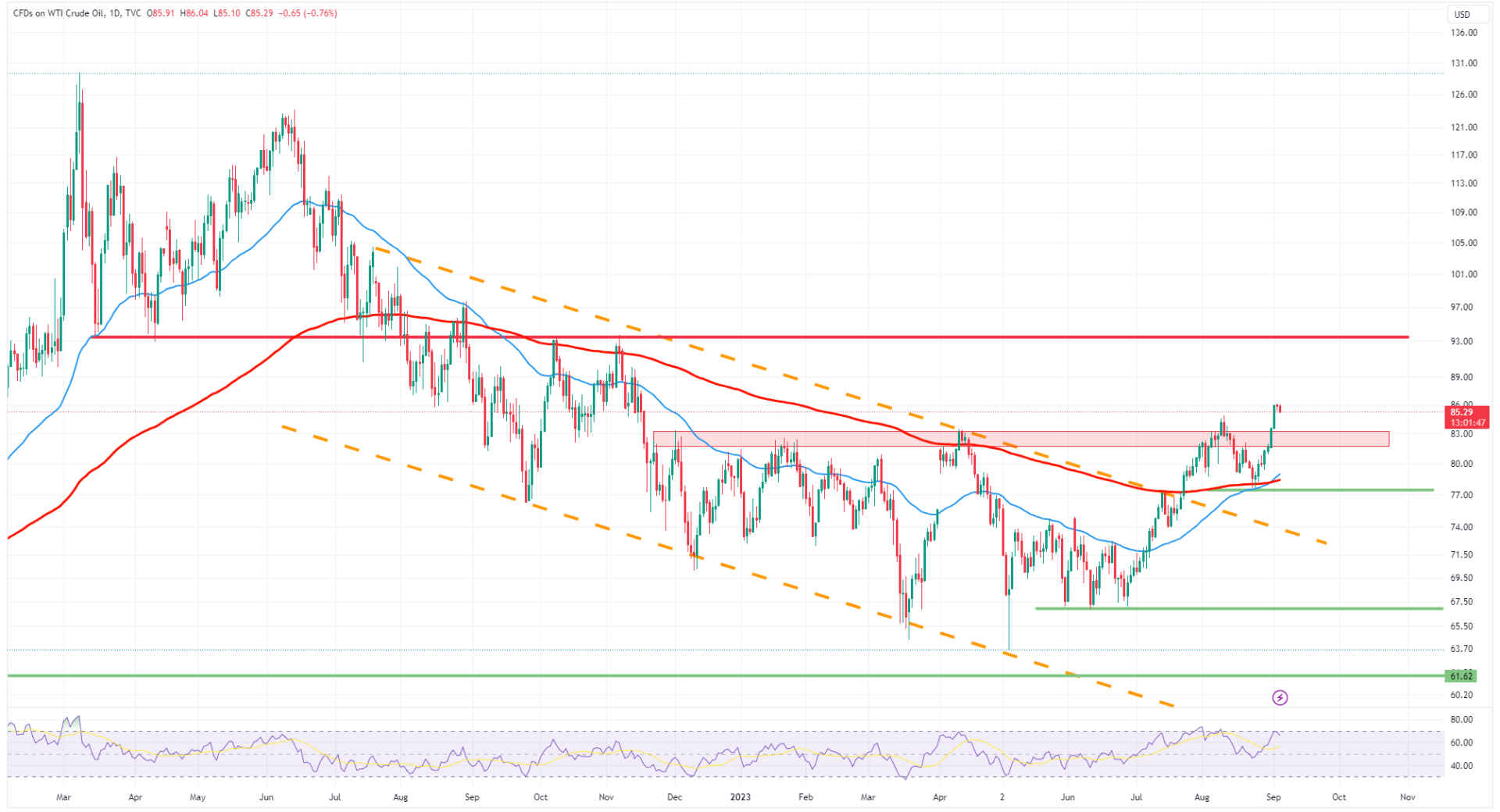 Technická analýza Light Sweet Crude (CL)
