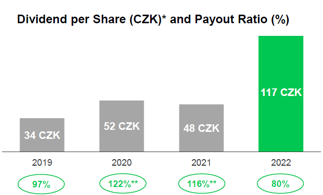 Vyplacená dividenda ČEZ