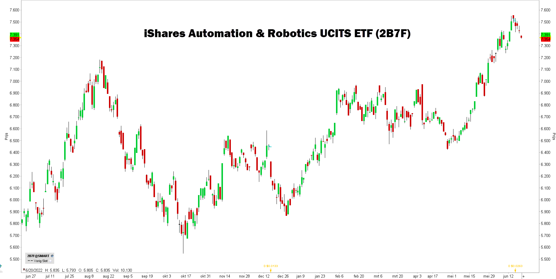 Investujte do AI prostřednictvím LYNX Graf ETF: iShares Automation & Robotics UCITS ETF (2B7F)