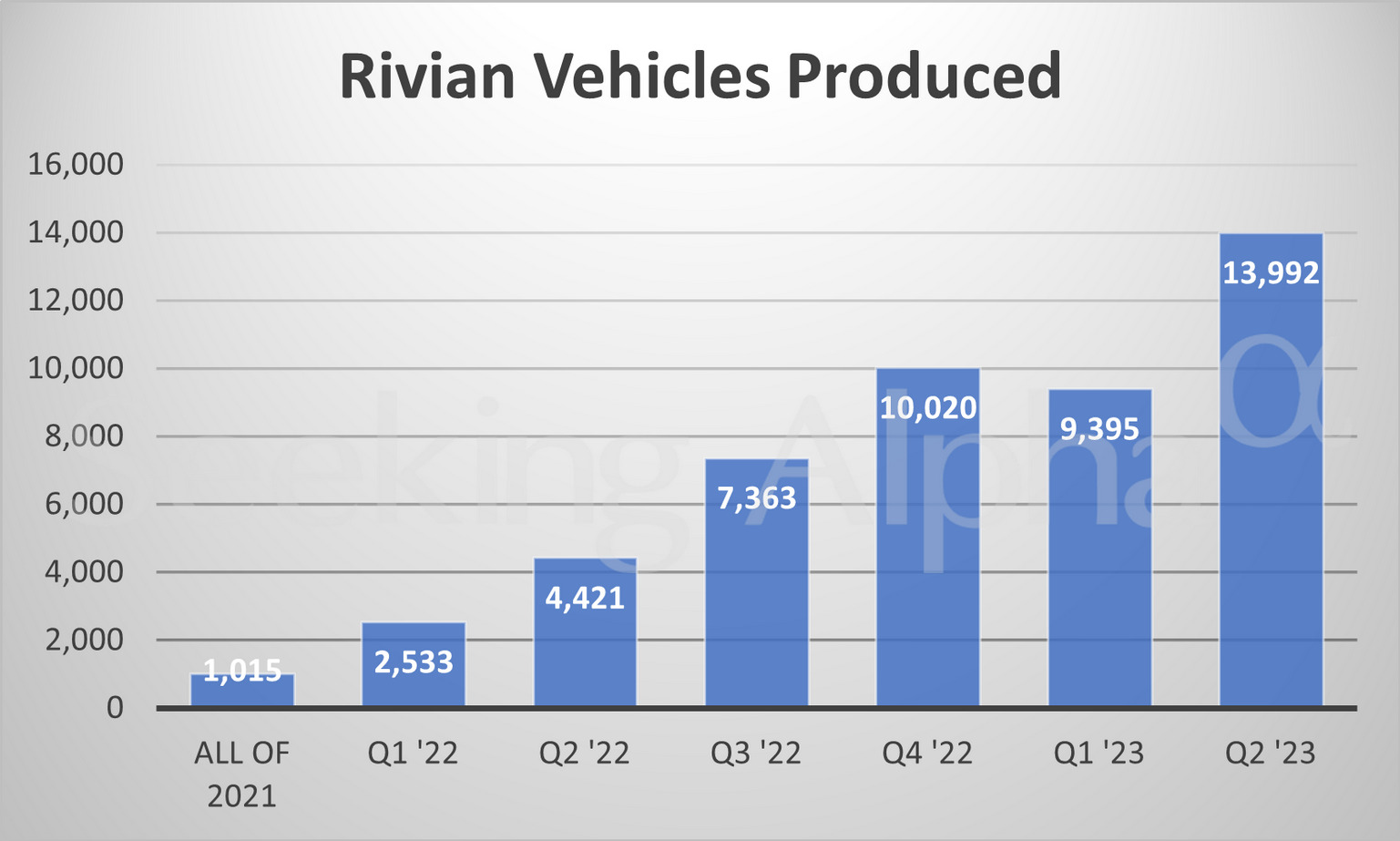 Vyrobených vozidel společností Rivian