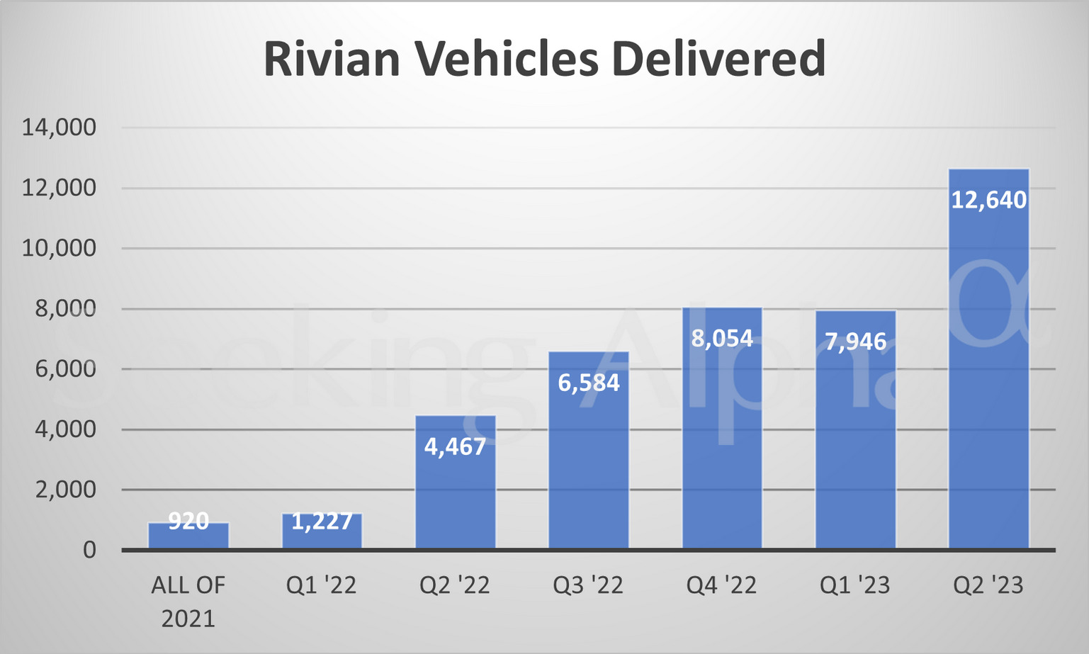 Dodaných vozidel společností Rivian. Zdroj: seekingalpha.com (15. 8. 2023)