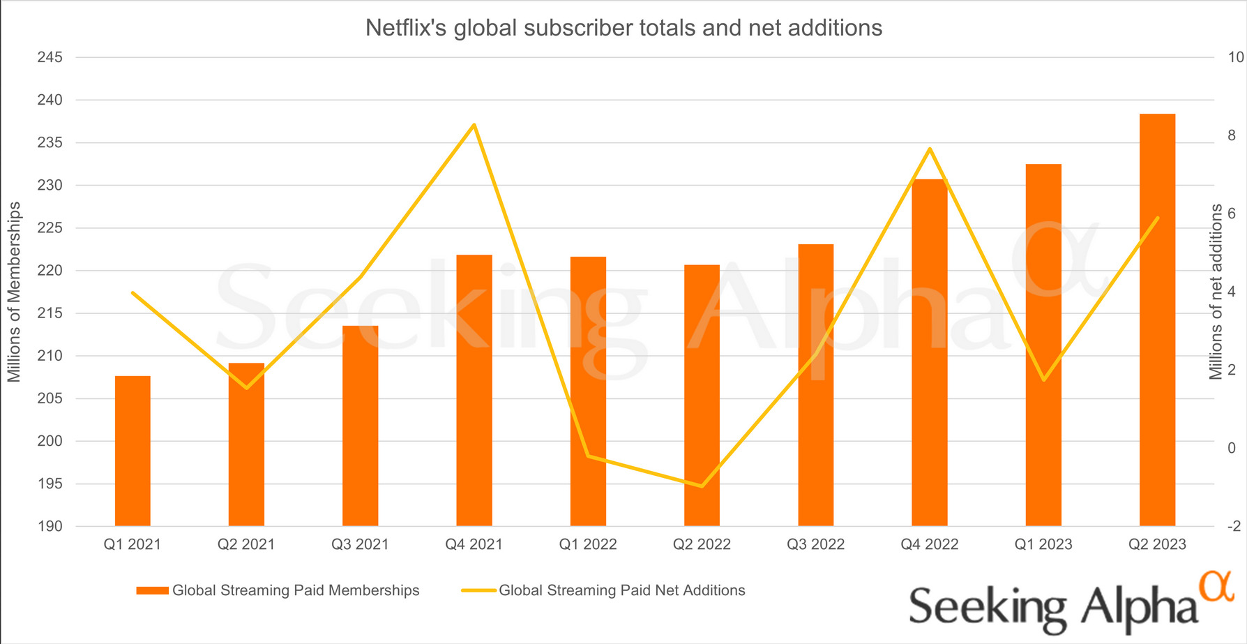 Celkový počet předplatitelů Netflix a čistý přírůstek.
