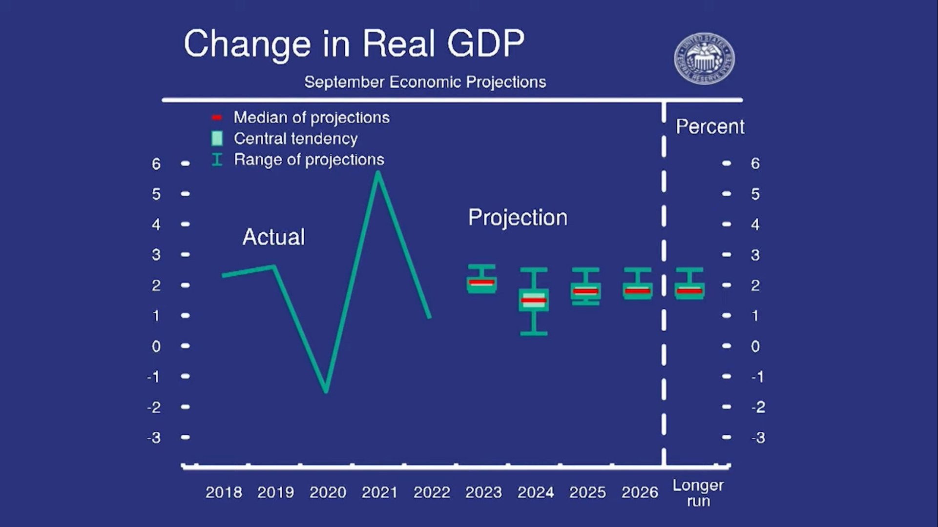 Reálné HDP projekce