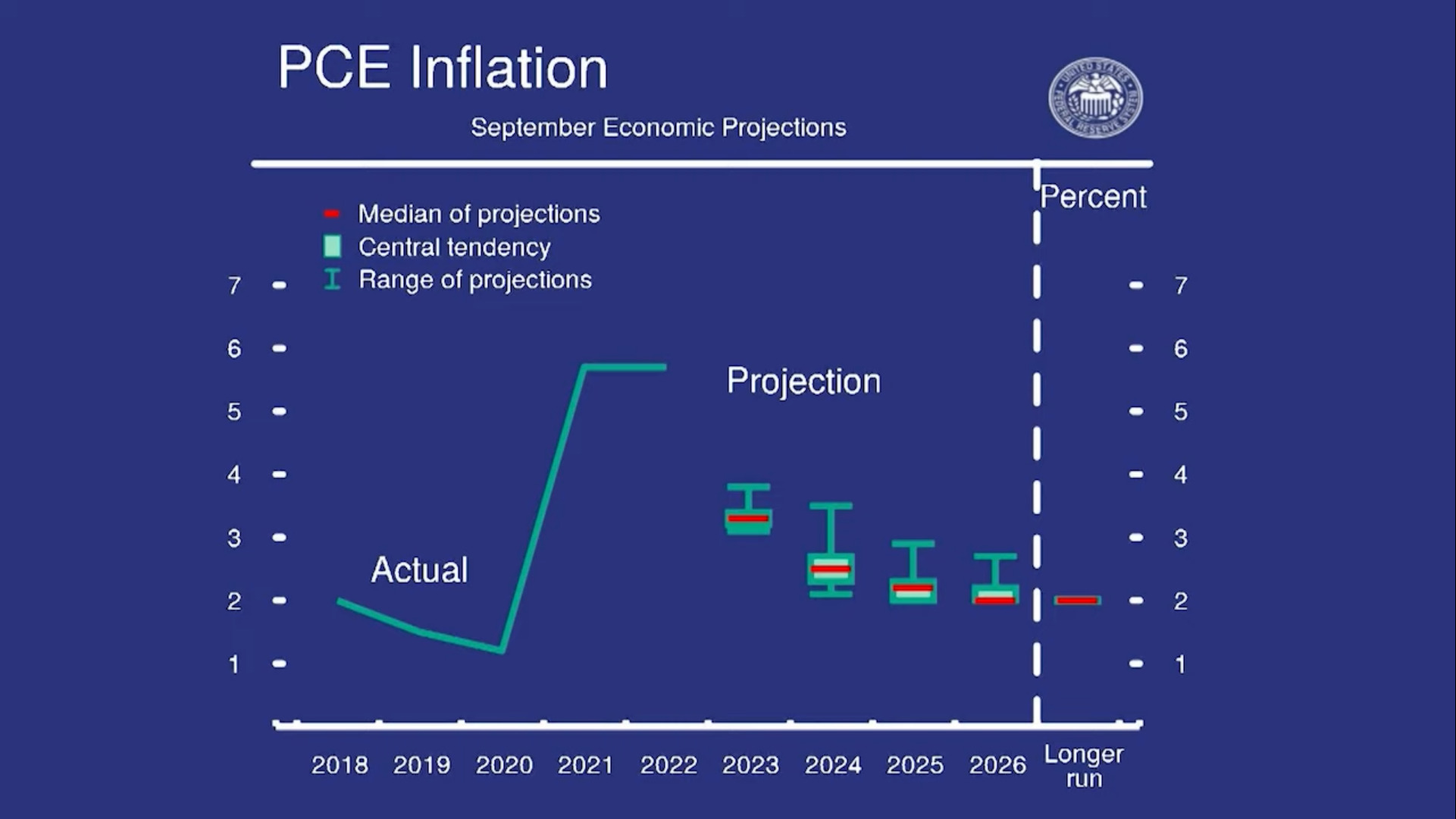 PCE inflace projekce