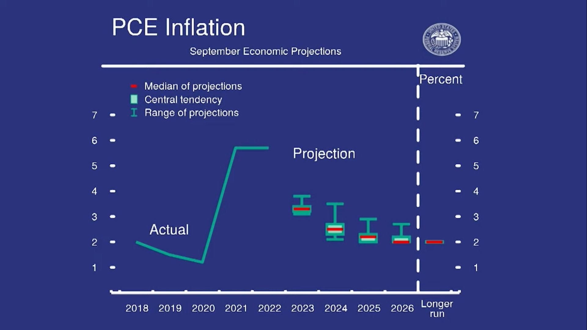 PCE inflace projekce PCE inflace projekce