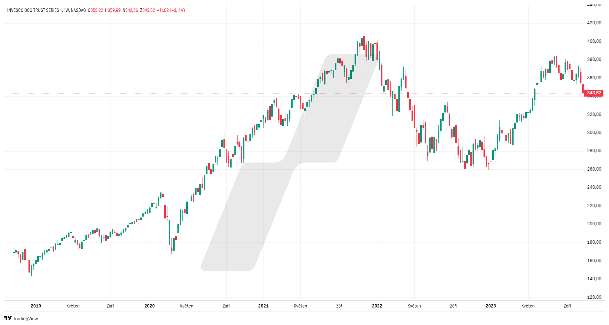 Týdenní graf ETF QQQ