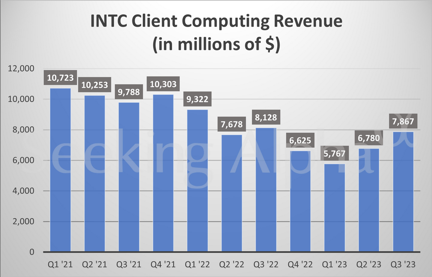 Výnos společnosti Intel z počítačového odvětví.