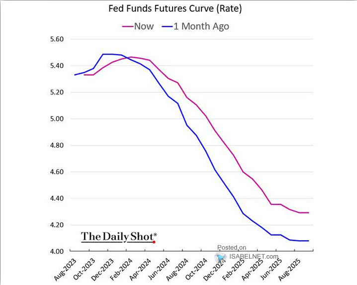 Implikované očekávání sazeb z Fed Funds Futures