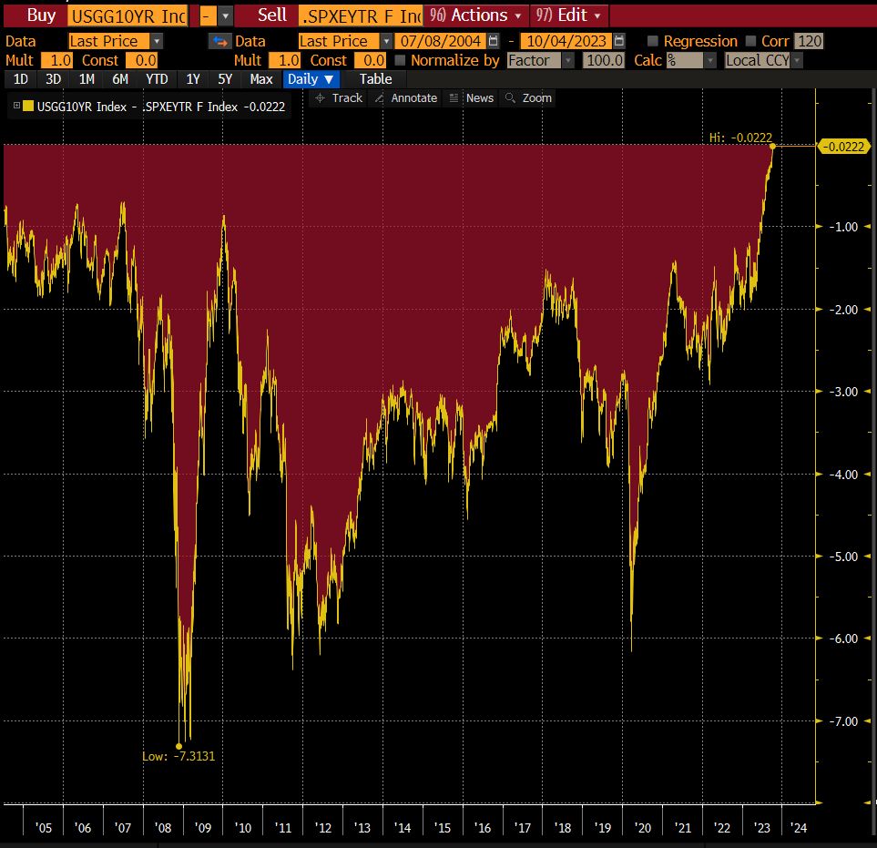 Spread mezi 10letými výnosy federálních dluhopisů a ziskové výnosnosti (earnings yield) u indexu S&P 500