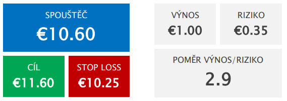 Akcie Deutsche Bank: Podmínky vstupu do long pozice Akcie Deutsche Bank