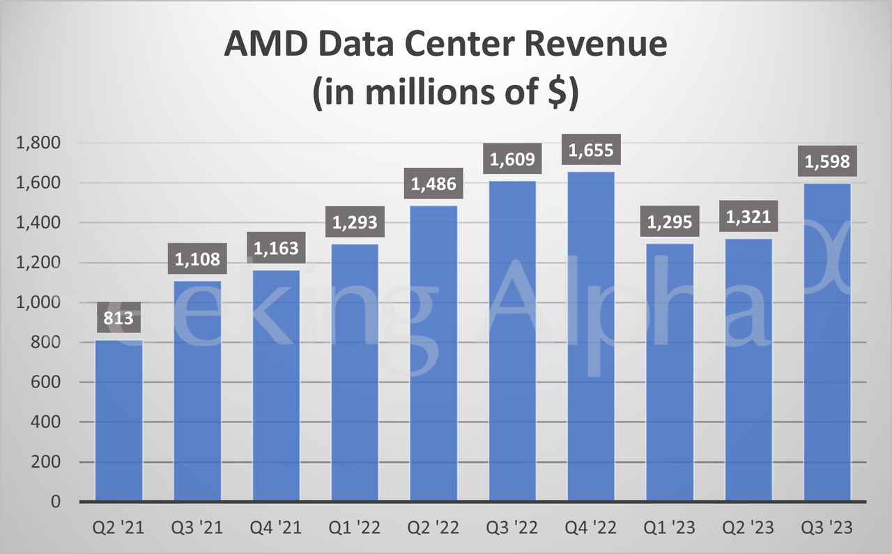 Výnosy AMD ze segmentu datových center. 