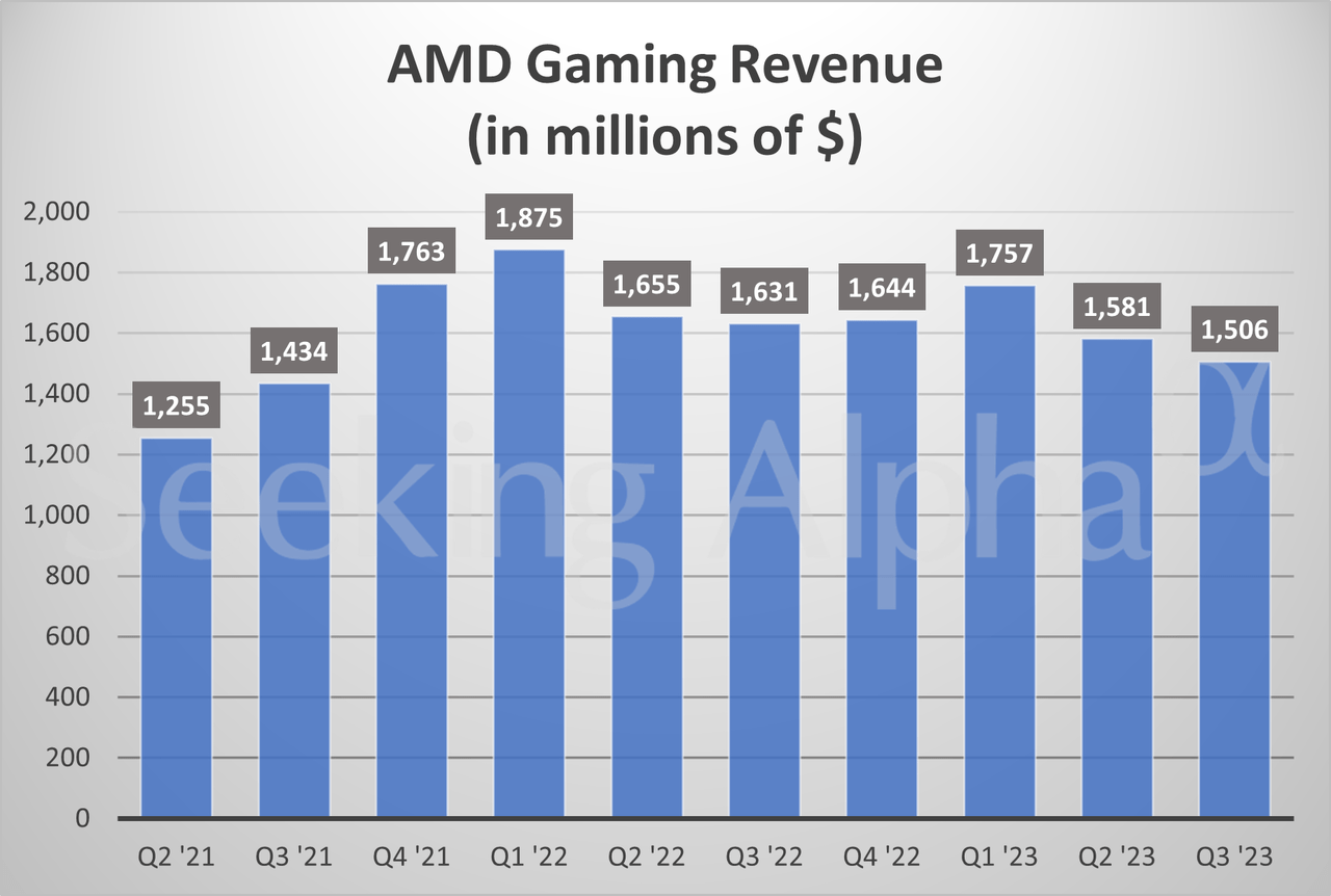 Výnosy AMD ze segmentu gamingu. 