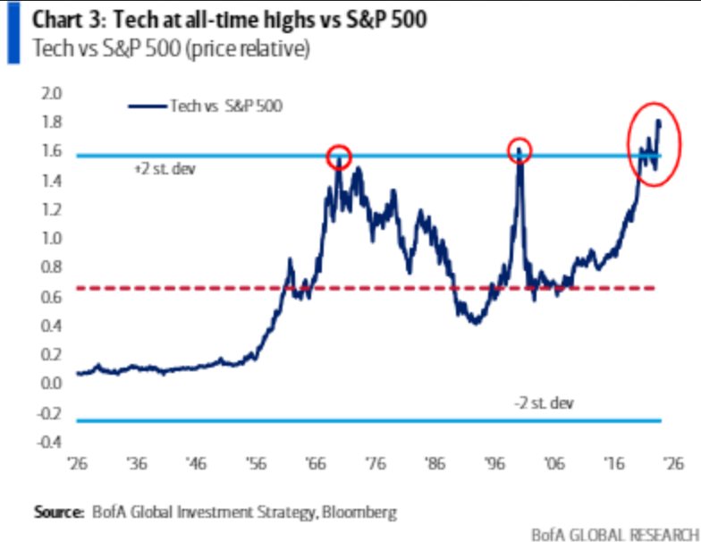 Poměr ceny technologických akcií vůči S&P 500