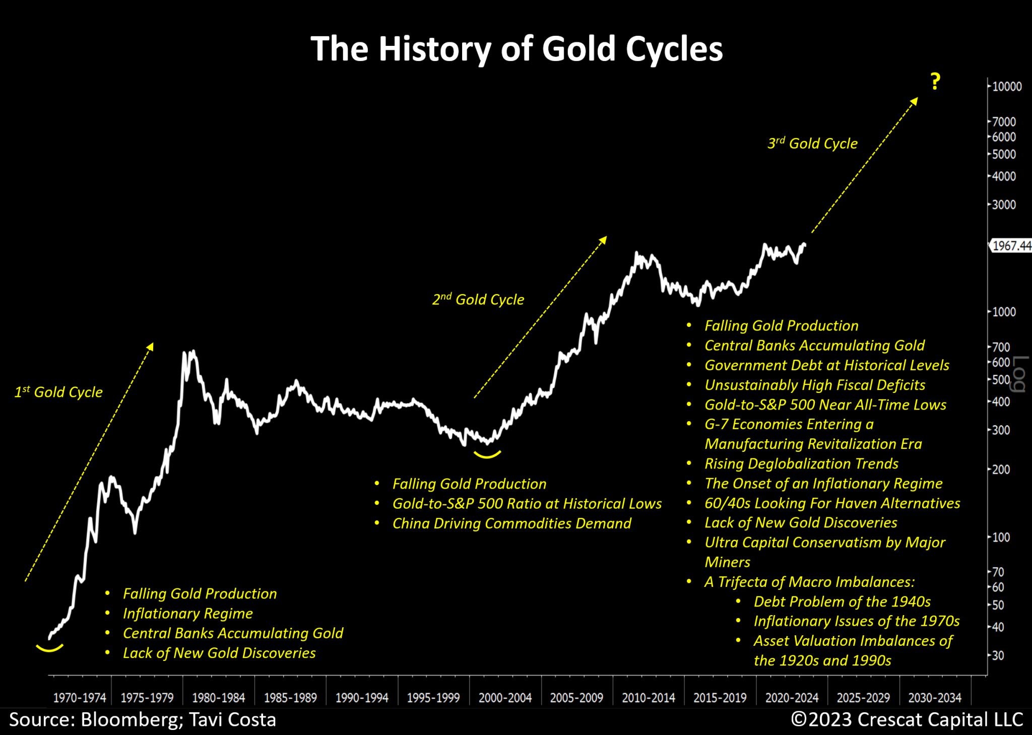 Jednotlivé cykly na trhu se zlatem. 