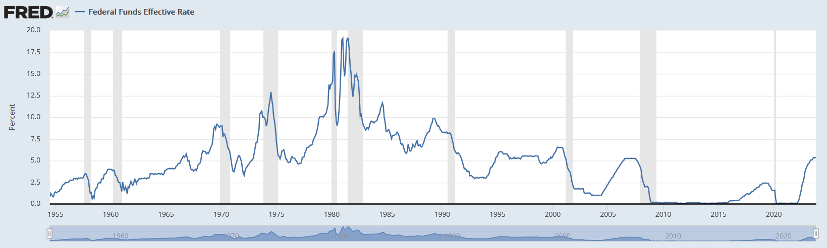 Základní úroková sazba a jednotlivé recese v USA.