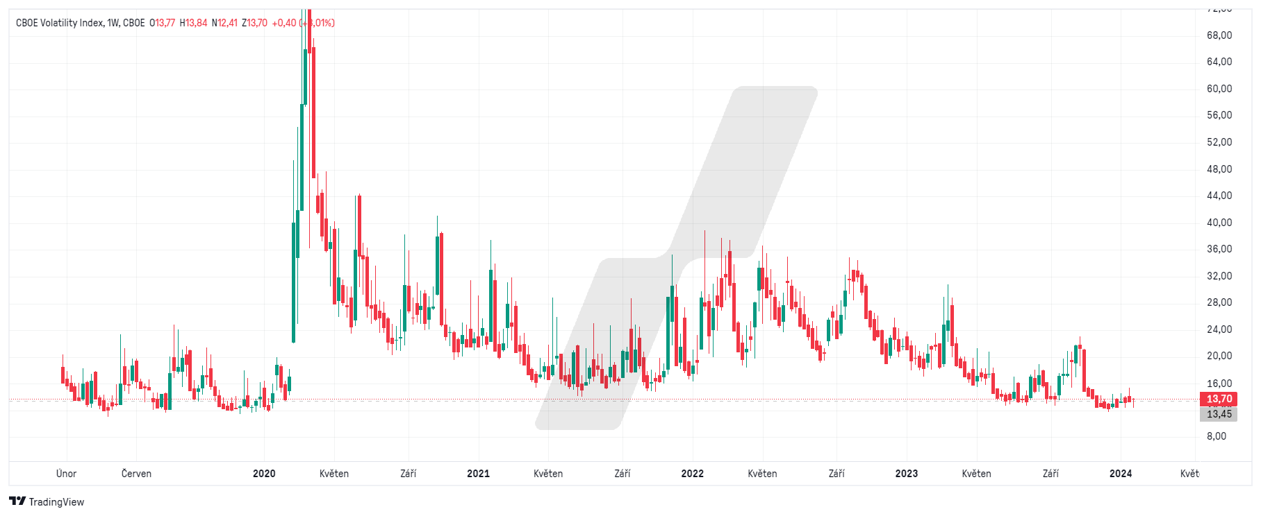 CBOE Volatility Index: Týdenní graf