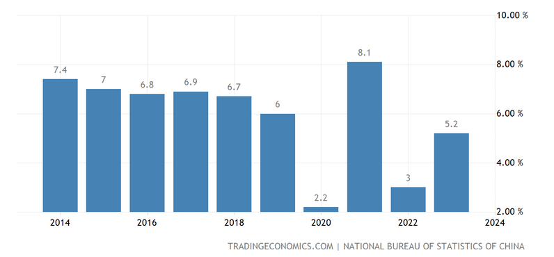 Růst HDP v Číně