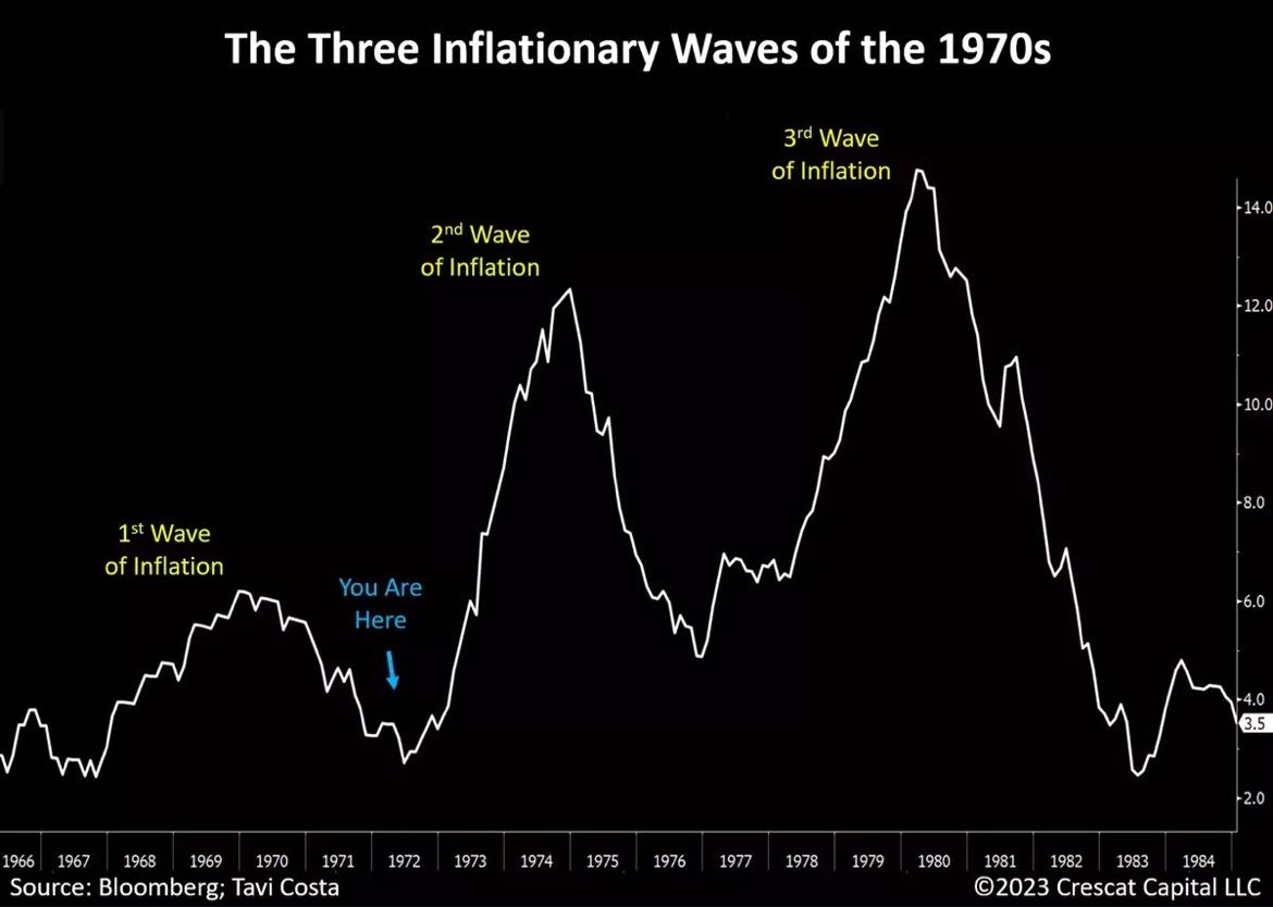 Tři inflační vlny v USA ze 70. let. 