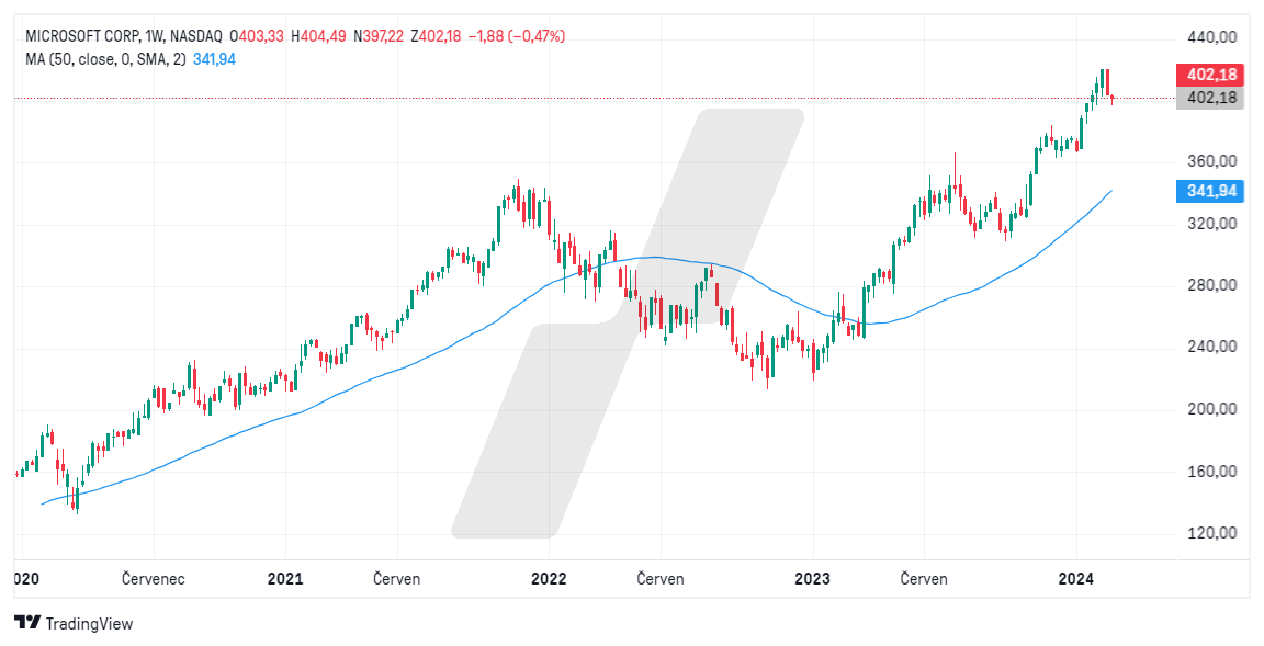 Simple Moving Average (SMA 50) a graf akcie Microsoft