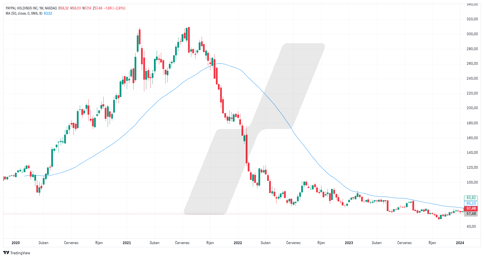 Akcie PayPal a Simple Moving Average (SMA) s  periodou 50.