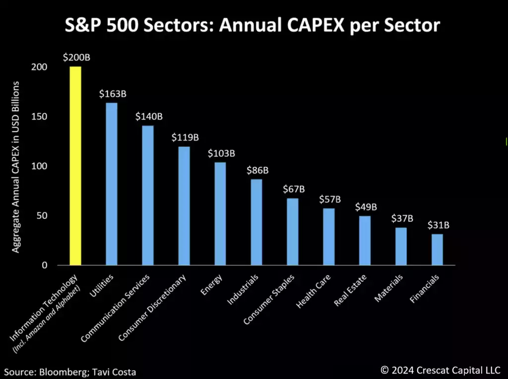 Kapitálové výdaje dle jednotlivých sektorů.