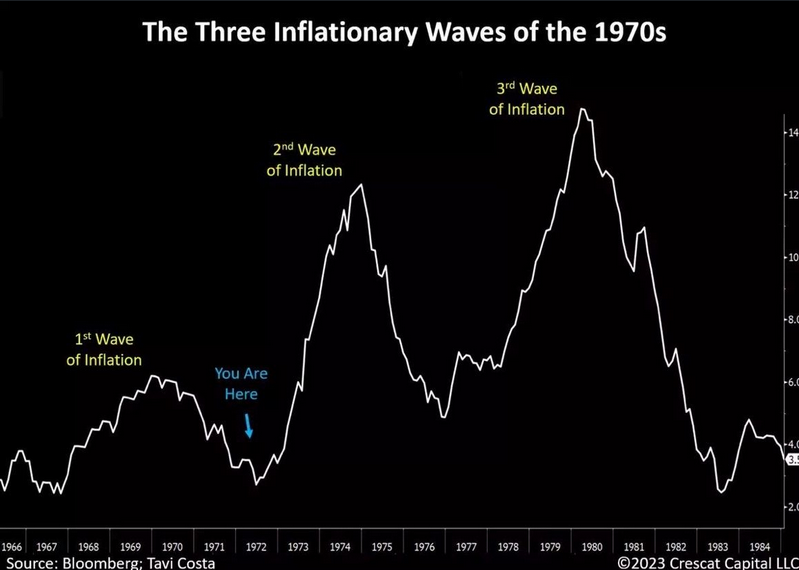 Tři inflační vlny v 70. letech v USA.