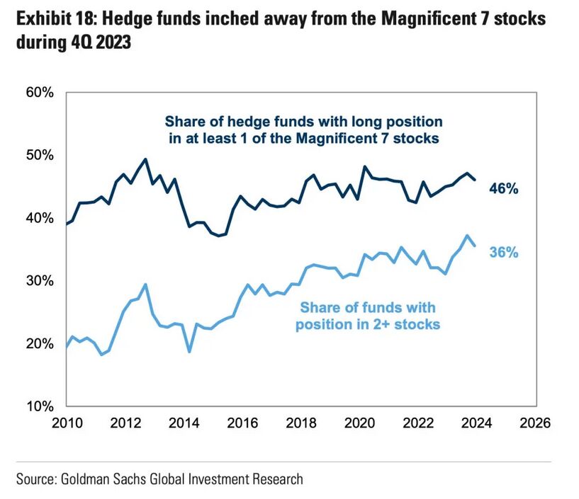Hedgeové fondy snižují expozici ve velké sedmičce.