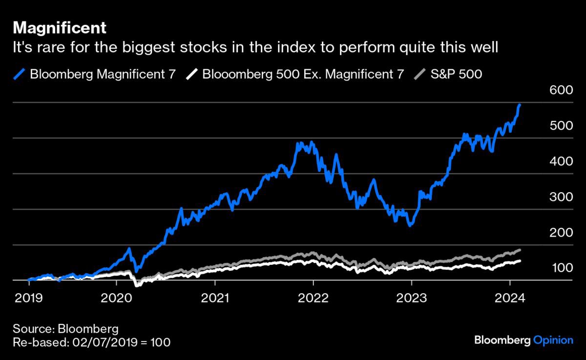 Výkonnost velké sedmičky a zbytku indexu S&P 500.