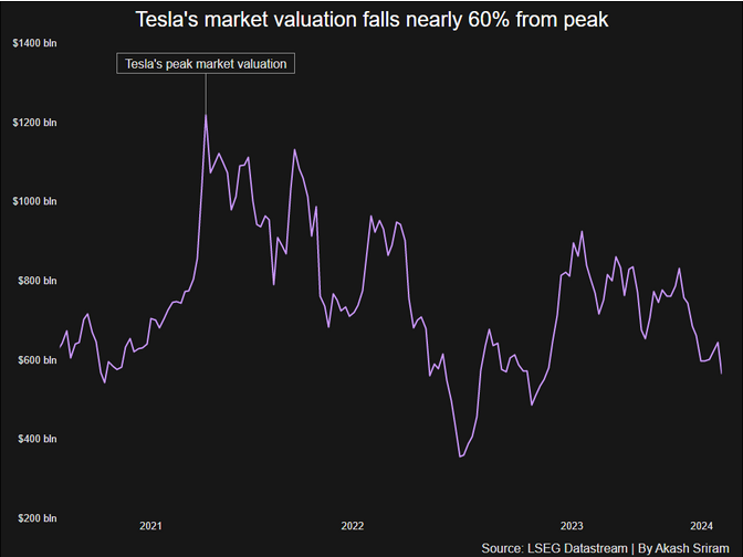 Tržní kapitalizace akcie Tesla. 
