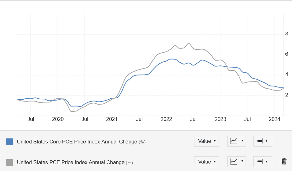 Celková a jádrová inflace (PCE) v USA.