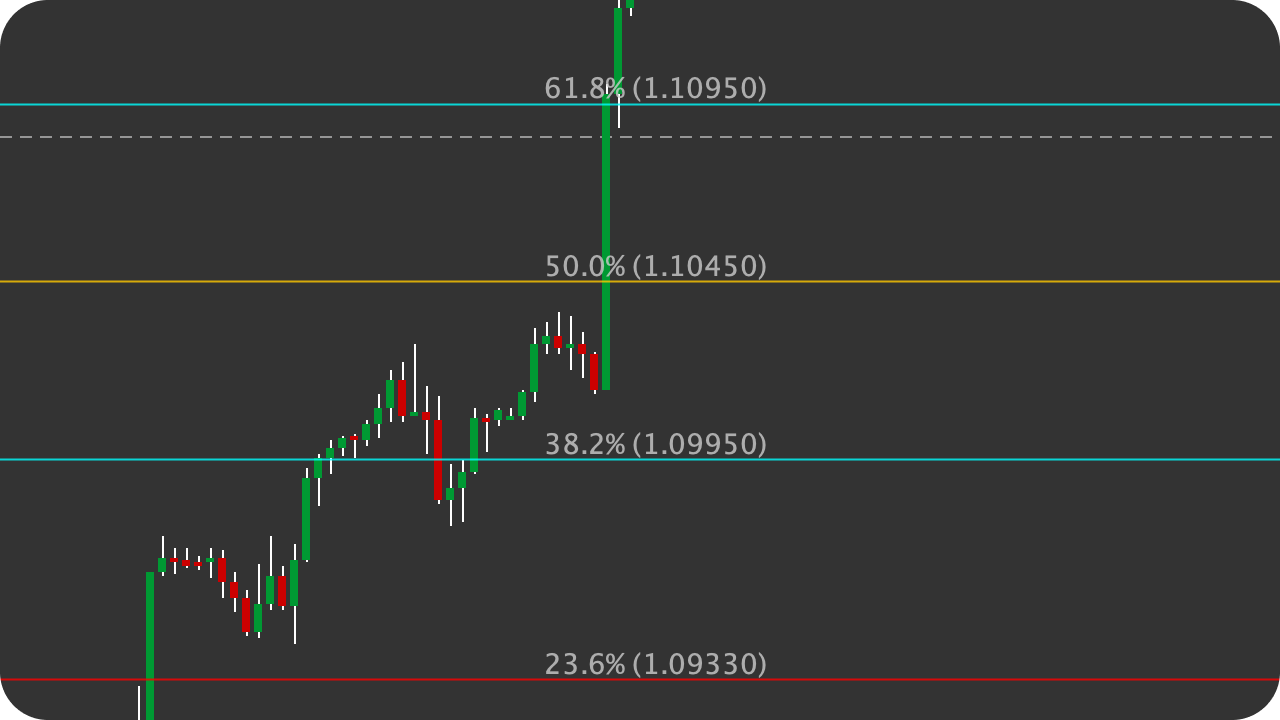 Automatické přidávání Fibonacciho úrovní v trader workstation platformě