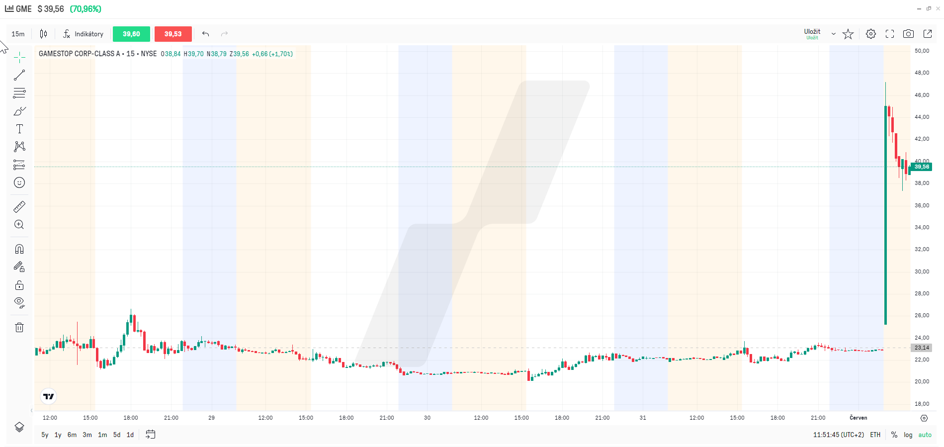 Graf akcie GameStop: V premarketu vzrostly o více jak 100 %