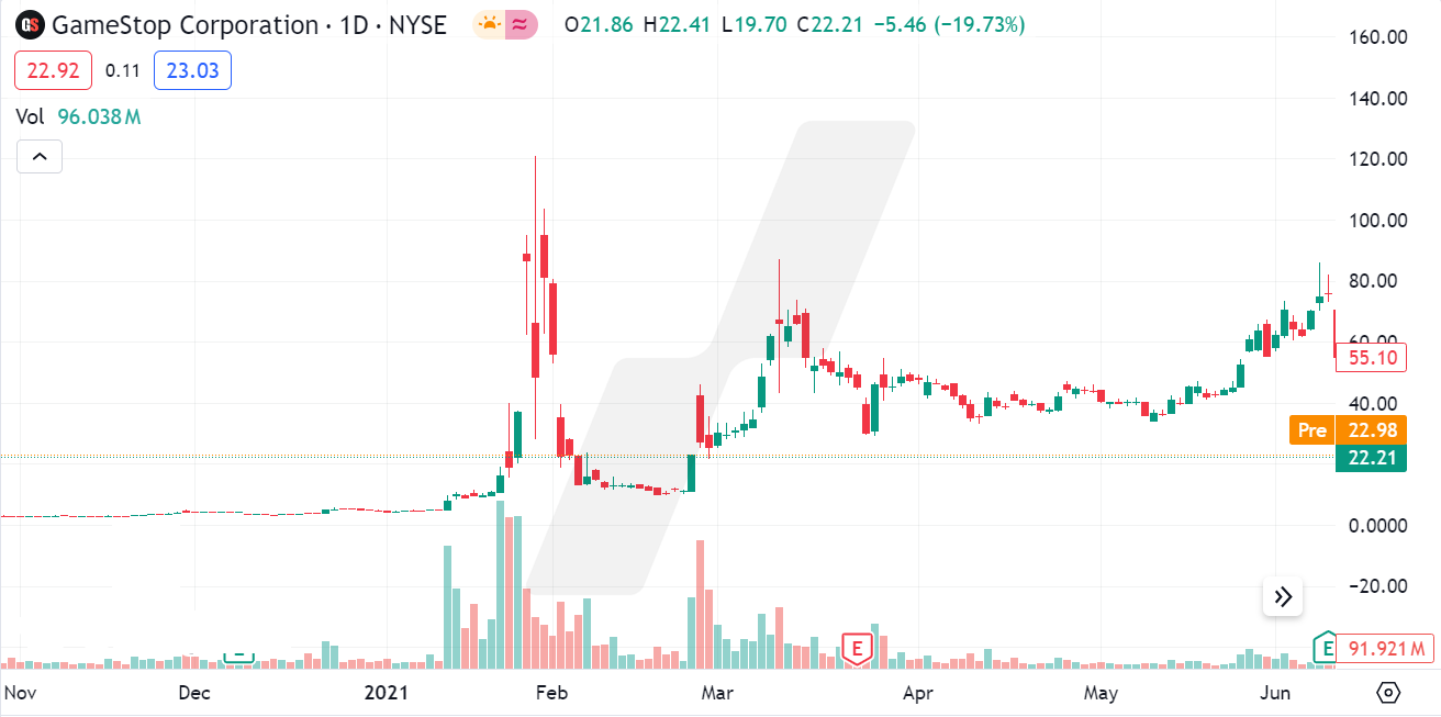 Meme akcie: GameStop akcie a růst v roce 2021