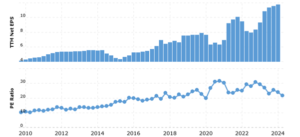 Price to earnings akcie McDonald‘s: Graf Price to earnings akcie McDonald‘s