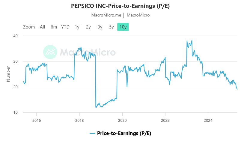 Price to earnings akcie Pepsi. Price to earnings akcie Pepsi.