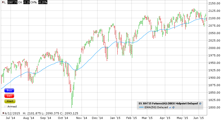 20150615 SP500