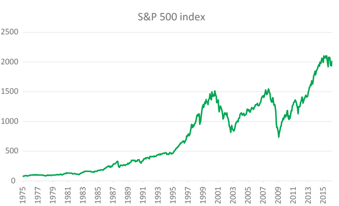 S&P500-vyvoj