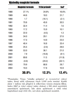 joel-greenblatt-magic-formula-returns cesky