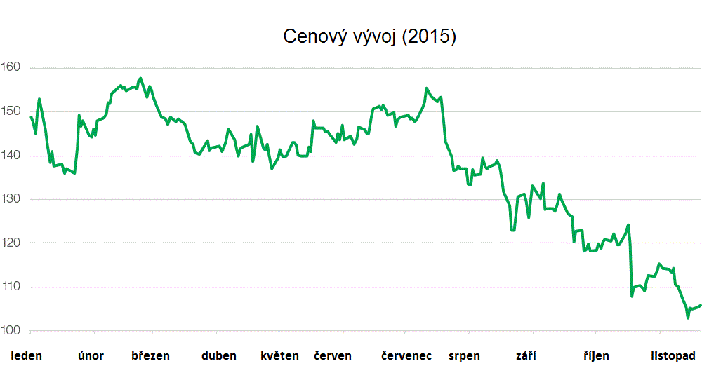 cenovy-vyvoj-polaris