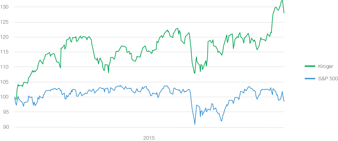 kroger-groei-2015