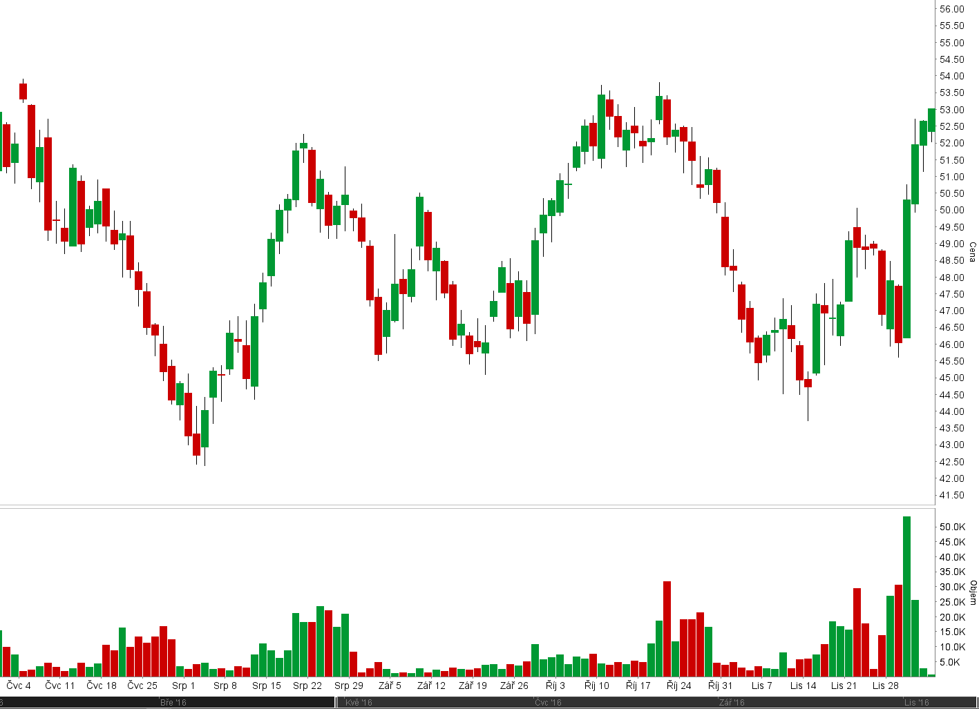 wti ropa graf