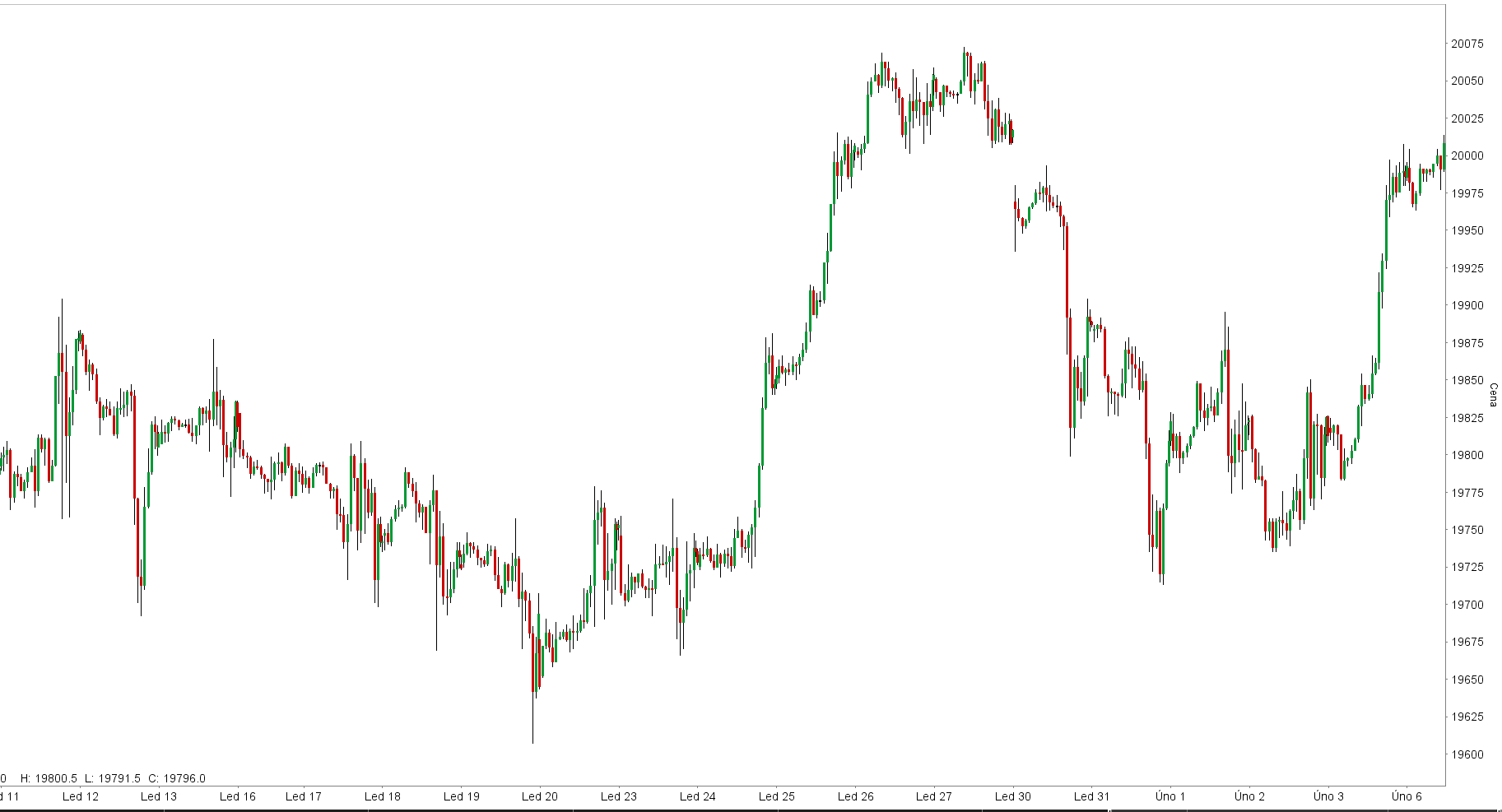 dow jones hou