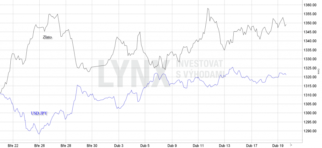 Graf korelace Zlata a USD.JPY